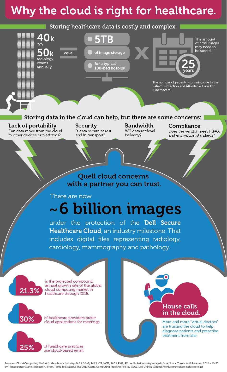 Cloud Storage Security Risks | Tipsographic